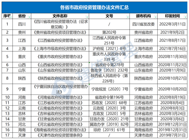 國務院：嚴禁政府項目要求企業墊資建設！未落實資金來源一律不得開工?！(圖1)